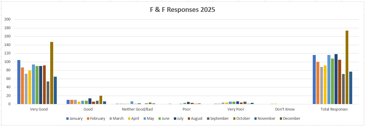 Friends & Family Test Results