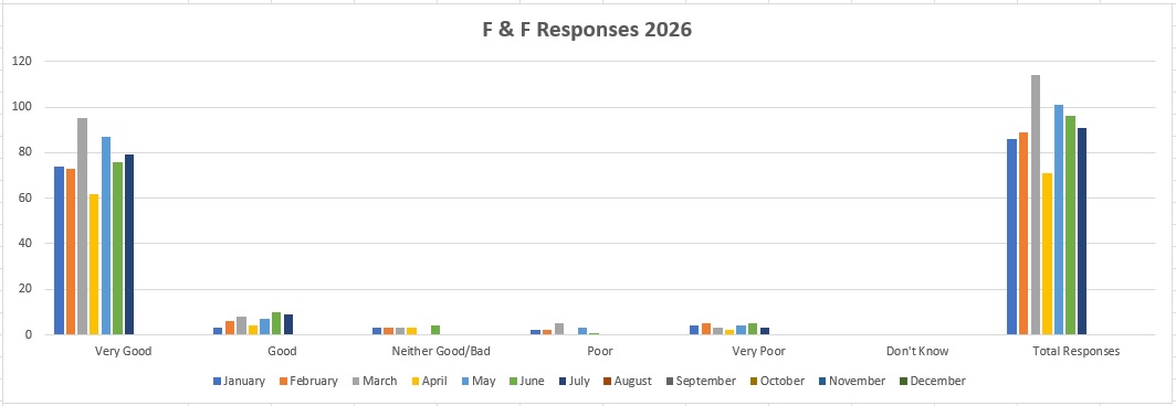 Latest Friends and Family Results